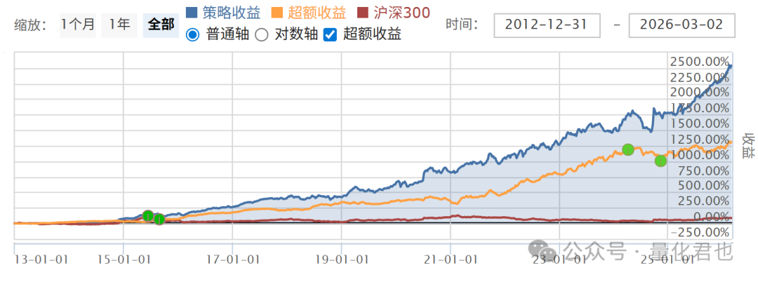 策略收益、超额收益与沪深300指数对比走势图（普通坐标）
