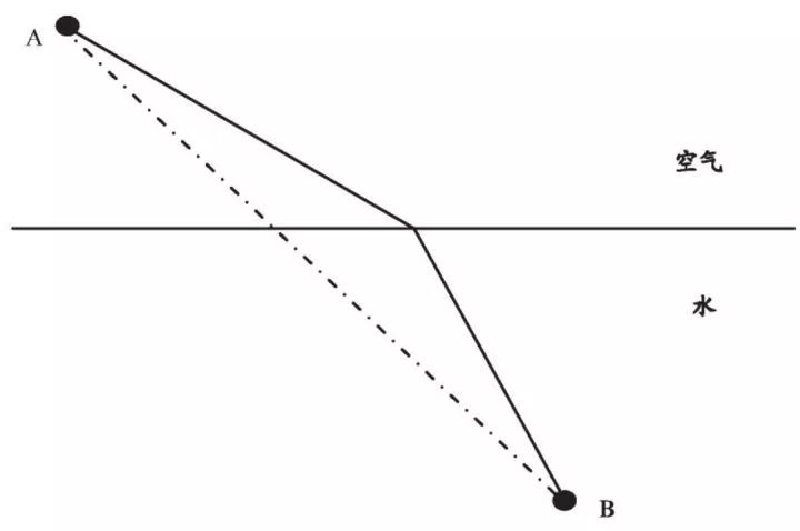 对比实际光路与直线虚线的示意图