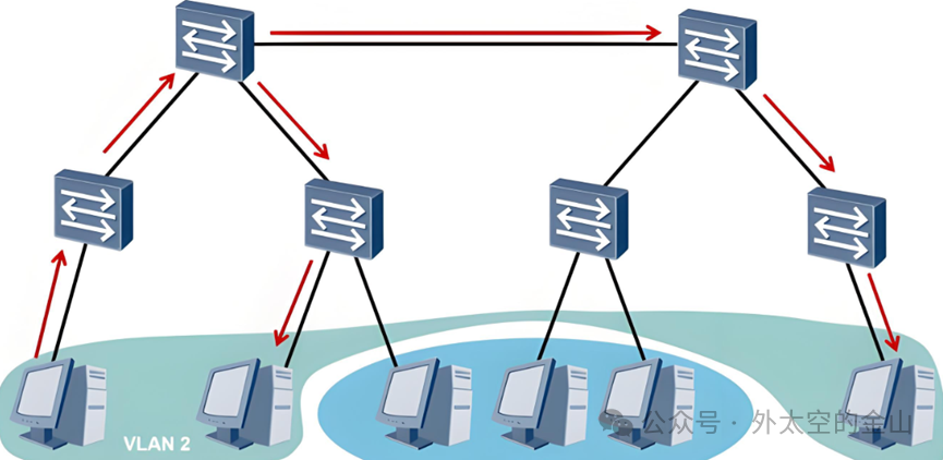 路由器单臂路由与三层交换机VLANIF架构对比图