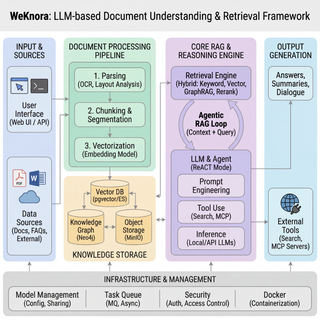WeKnora框架架构图：文档处理流程与核心组件