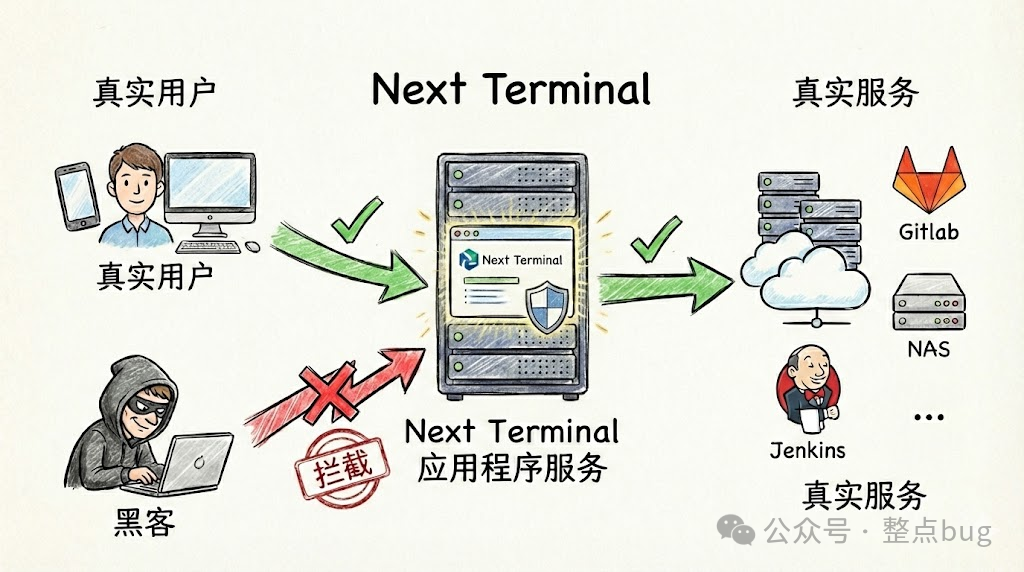 Next Terminal作为安全访问代理的架构示意图