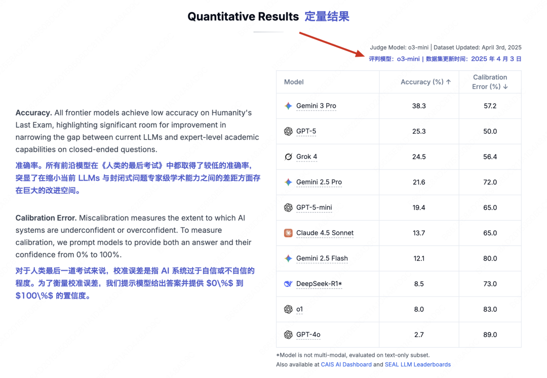 HLE 定量结果与校准误差表格