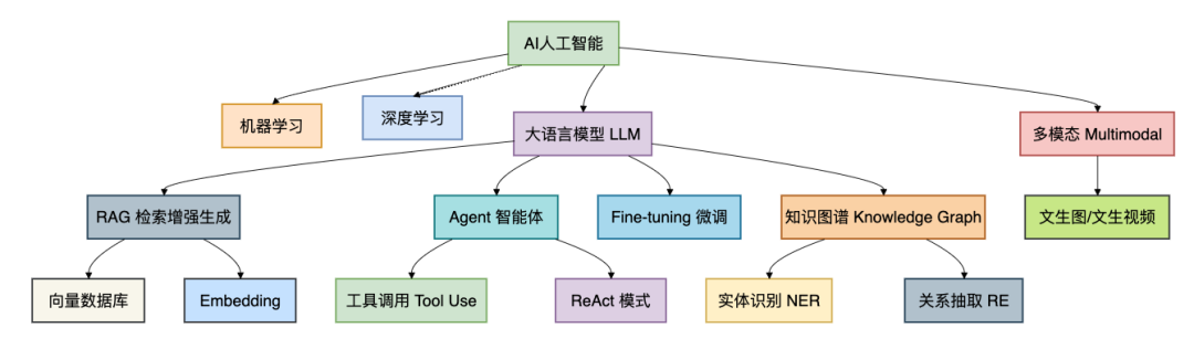 AI人工智能技术体系层级结构图