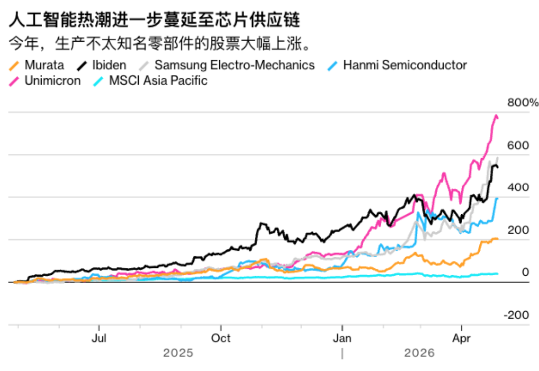 AI热潮蔓延至芯片供应链的股票走势图，显示部分基板厂商股价大幅上涨