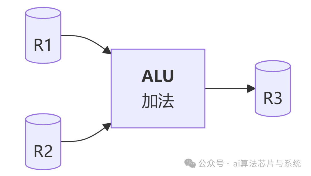 ALU加法操作的数据路径图
