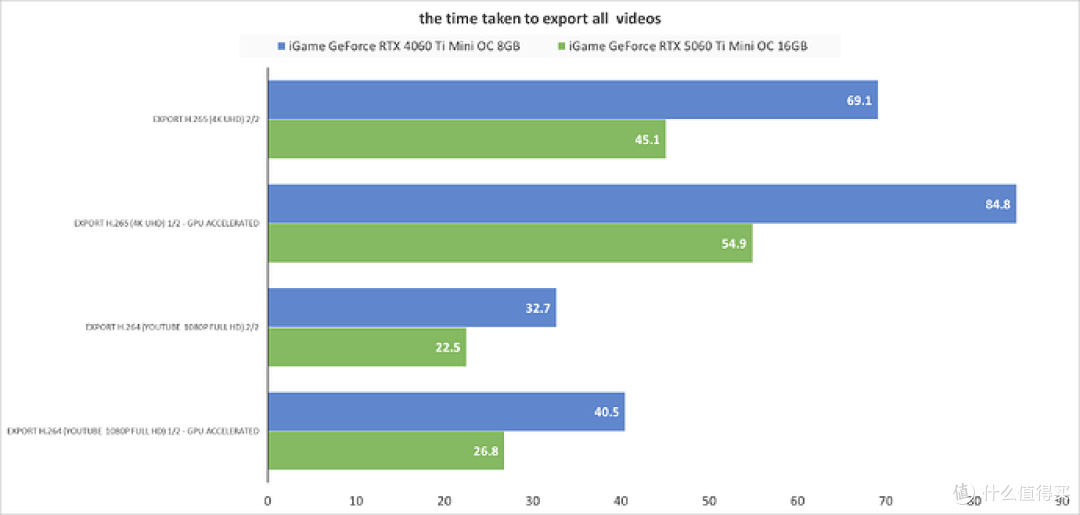 ITX装机标杆，iGame GeForce RTX 5060 Ti Mini OC 16GB性能测试