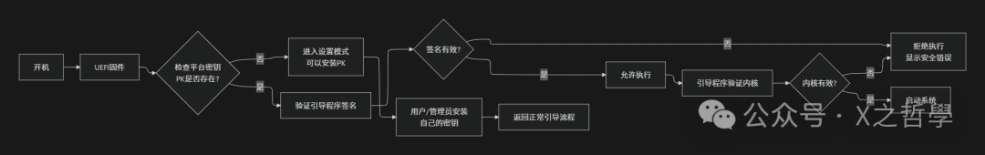 UEFI Secure Boot流程