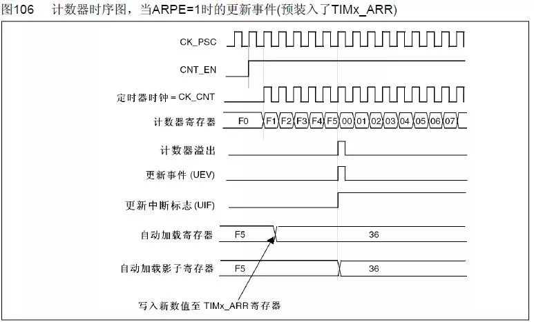 ARPE=1时定时器更新事件时序图