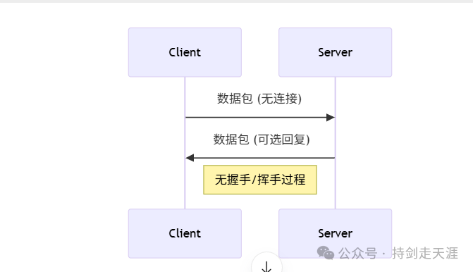 UDP无连接通信示意图