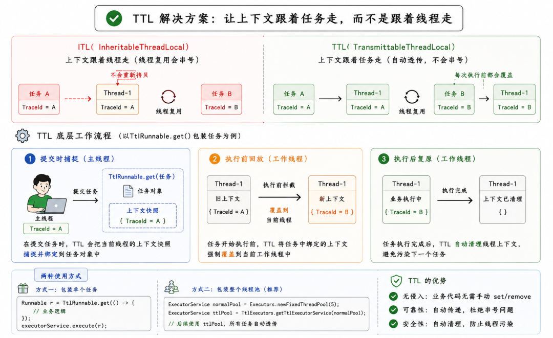 TTL(TransmittableThreadLocal)解决方案的技术原理与工作流程图