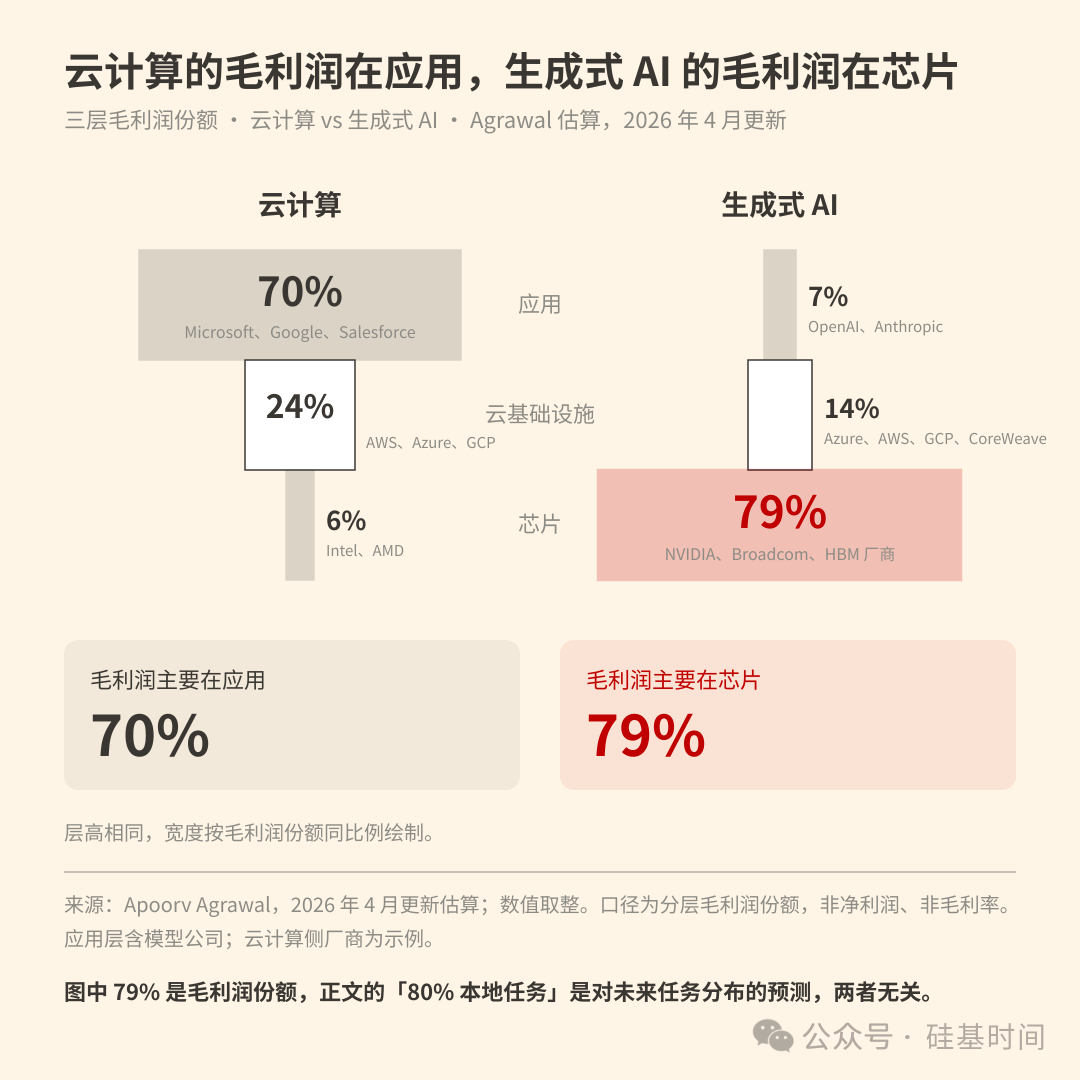 云计算与生成式AI三层毛利润份额对比图