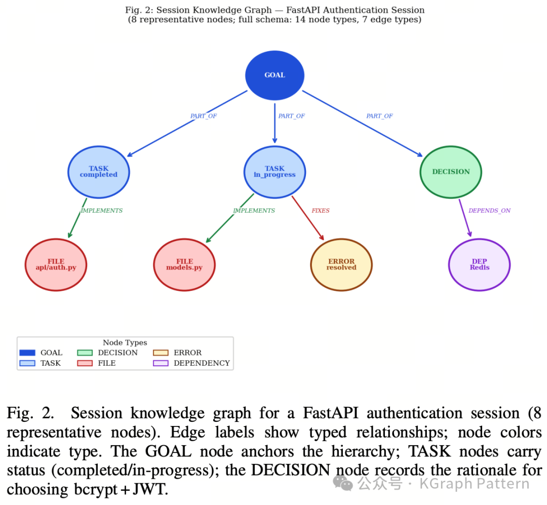 FastAPI 认证会话的知识图谱示例,展示了GOAL、TASK、DECISION、ERROR、FILE、DEPENDENCY六类节点以及PART_OF、IMPLEMENTS、FIXES、DEPENDS_ON等类型化边关系
