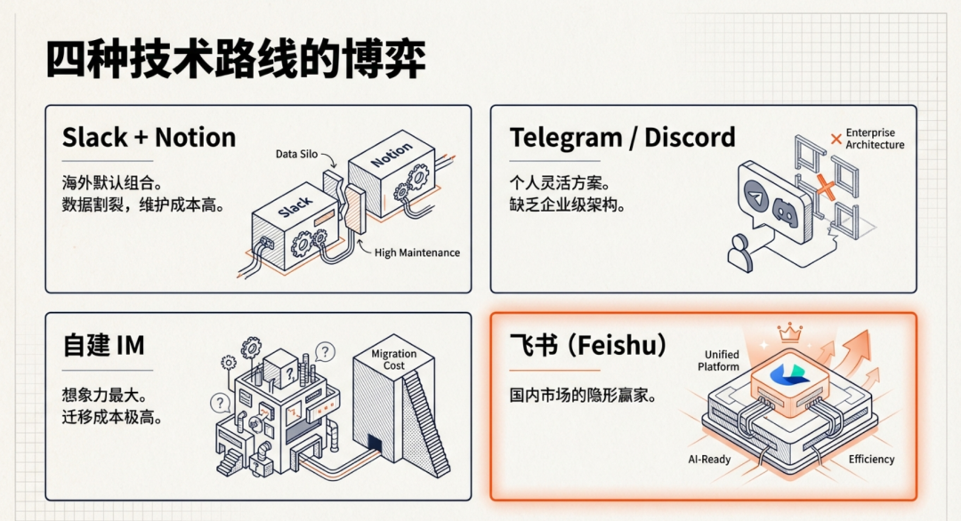四种技术路线的博弈