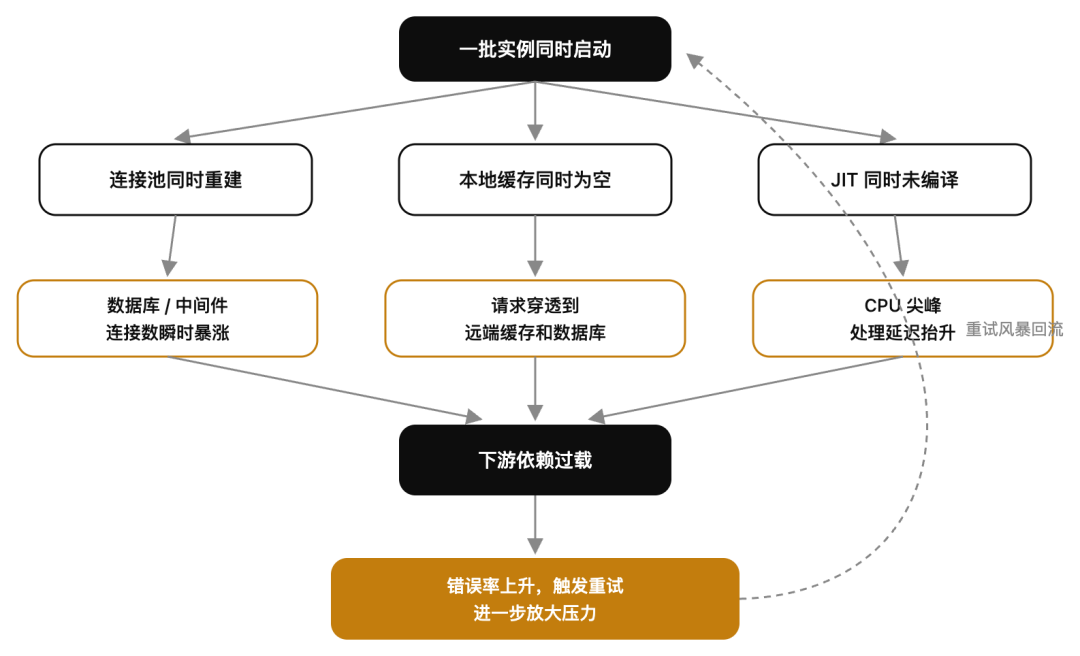一批实例同时启动引发下游依赖过载示意图:连接池重建、缓存穿透、CPU尖峰与重试风暴