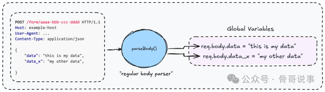 parseBody() 的功能示意图：解析数据并存入 req.body