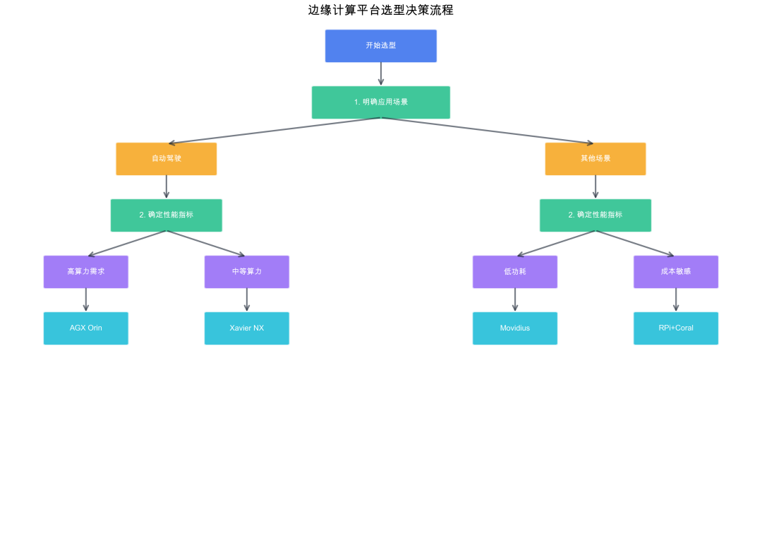 边缘计算平台选型决策流程图