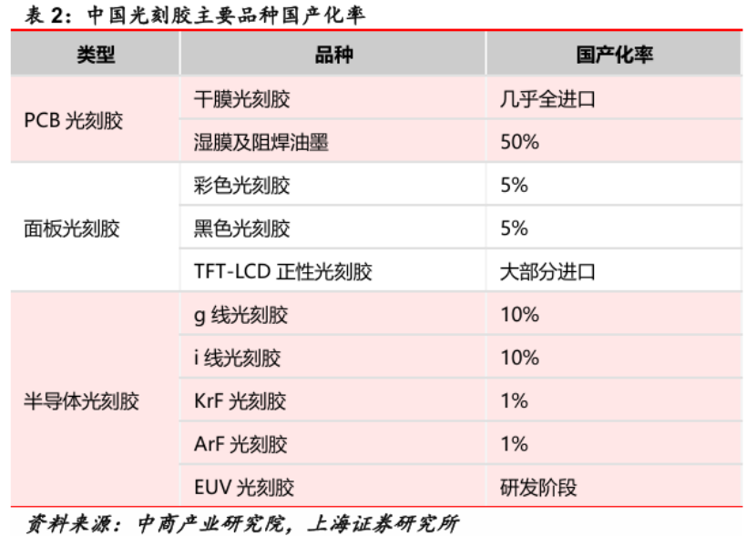 中国光刻胶主要品种国产化率表格