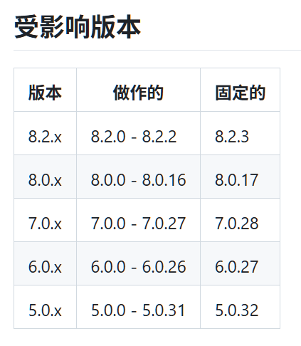 CVE-2025-14847受影响版本列表