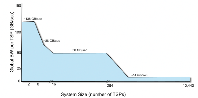 系统带宽随规模变化趋势