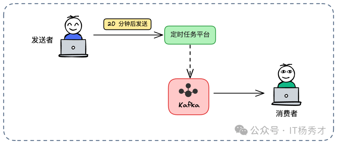 基于定时任务平台的延迟消息方案