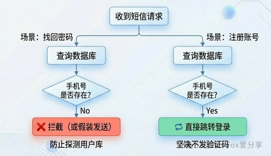 找回密码与注册场景下的短信发送拦截逻辑流程图