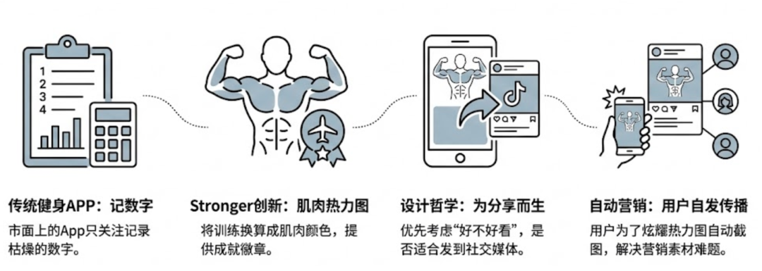 Stronger App产品设计演进与营销逻辑