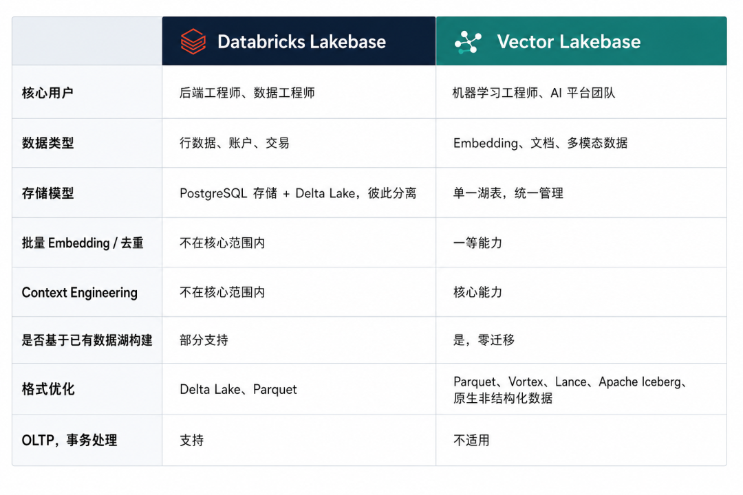 Databricks Lakebase与Vector Lakebase特性对比