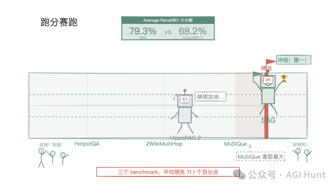跑分赛跑:SAG在Average Recall@2上领先HippoRAG-2
