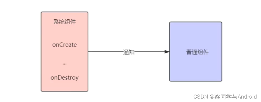 系统组件与普通组件交互图