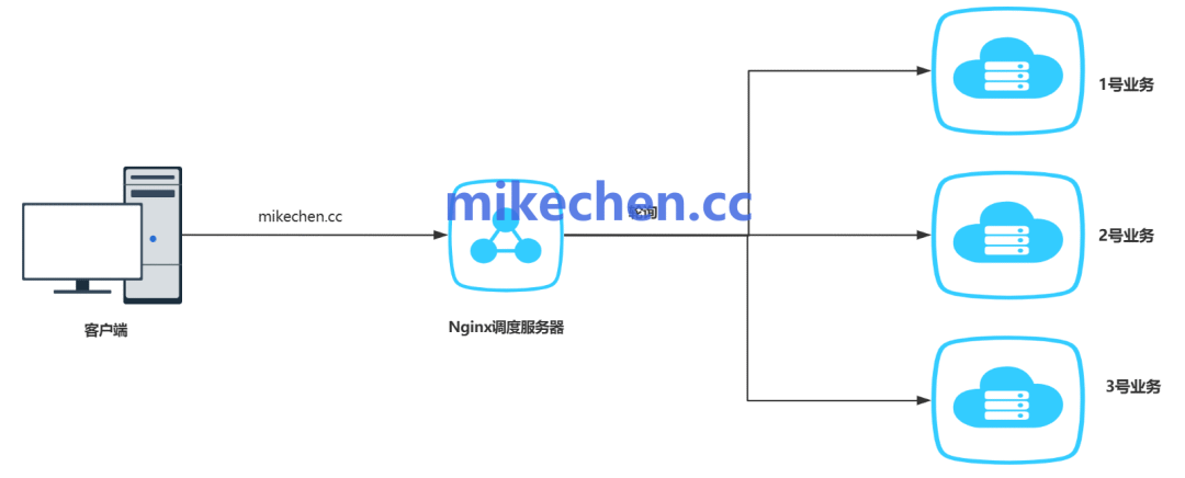 Nginx调度服务器分发请求至多个业务系统