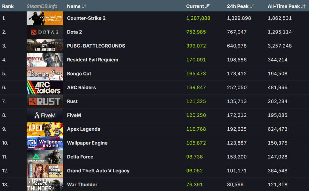 SteamDB游戏在线人数排行榜截图