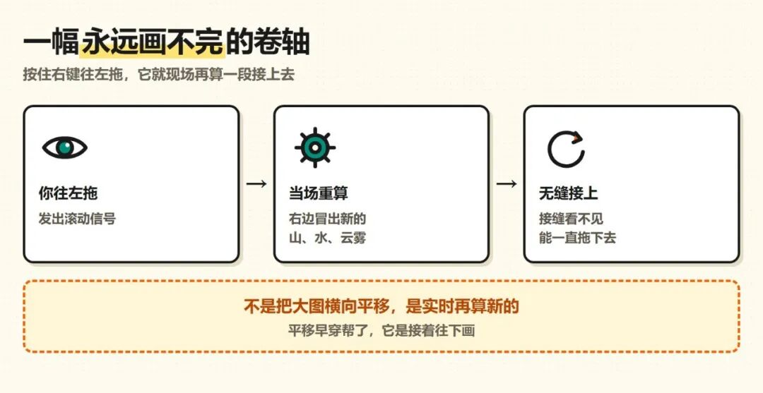 shan-shui-inf 无限卷轴滚动机制说明图