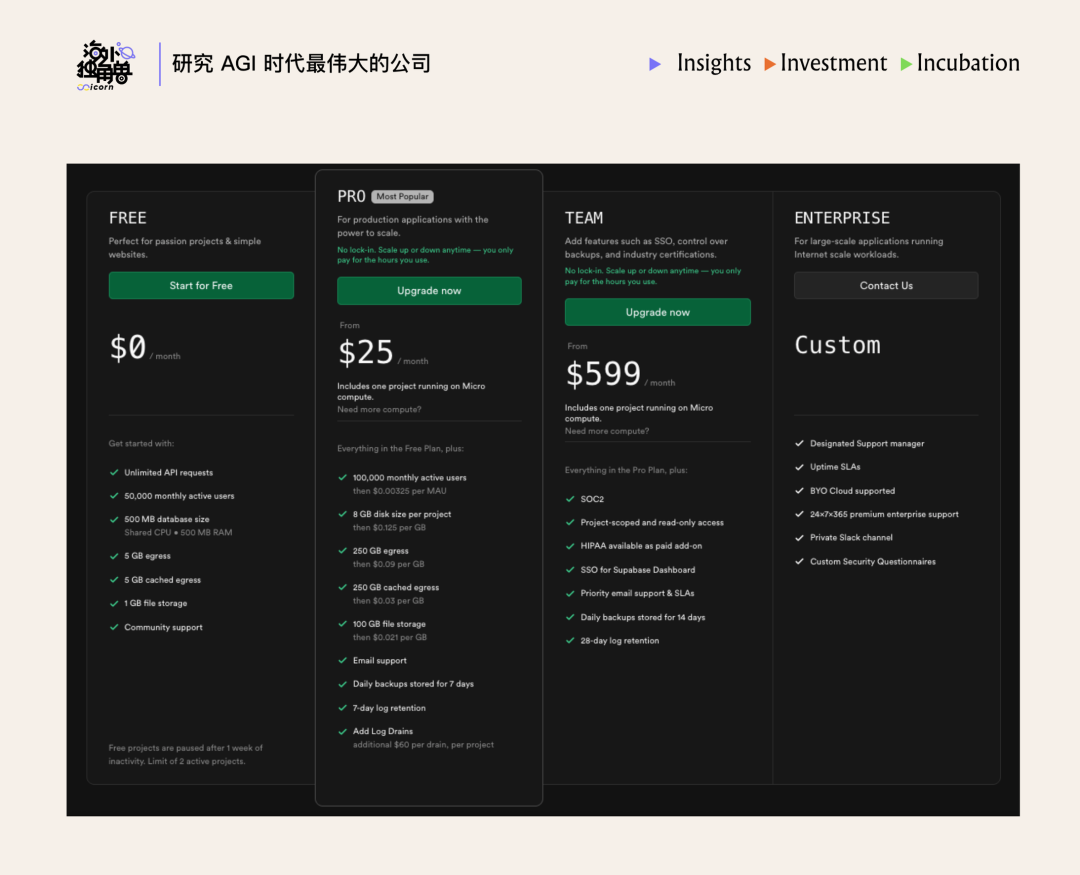 Supabase四个定价套餐详情对比截图，包括FREE、PRO、TEAM、ENTERPRISE