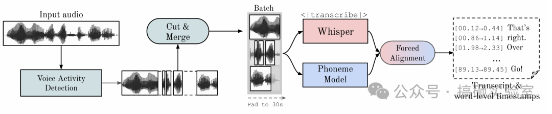 WhisperX语音识别与强制对齐流程图