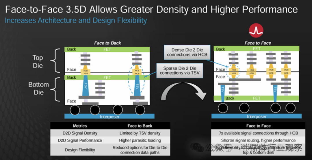F2B和F2F工艺3D集成之间的差异对比
