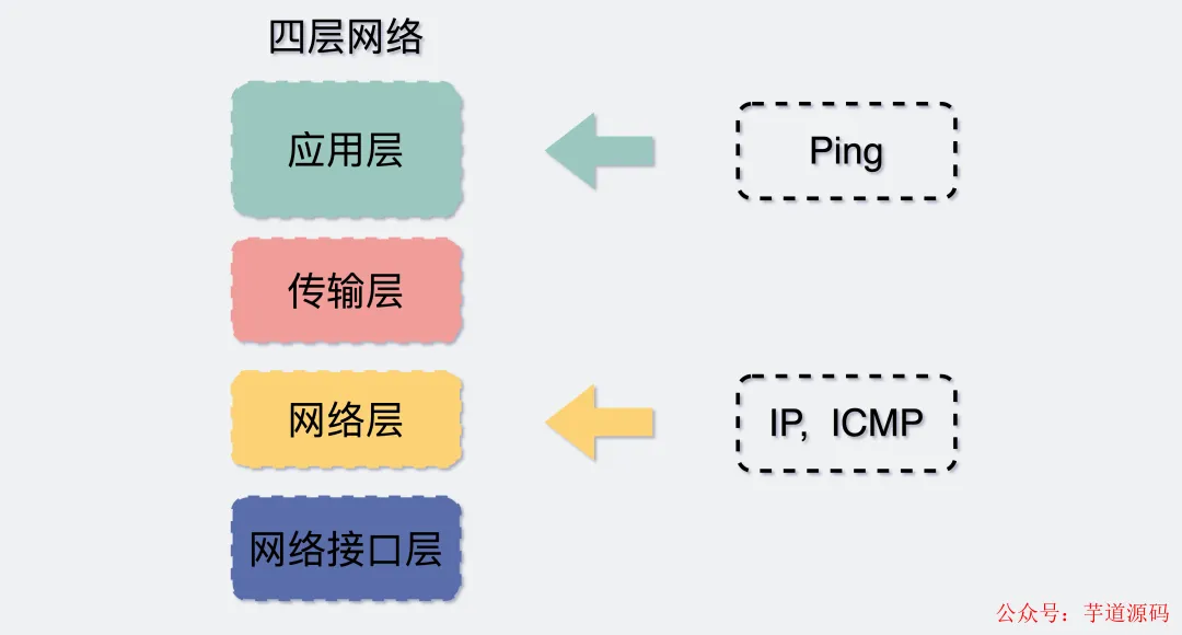 IP和ICMP和Ping所在分层