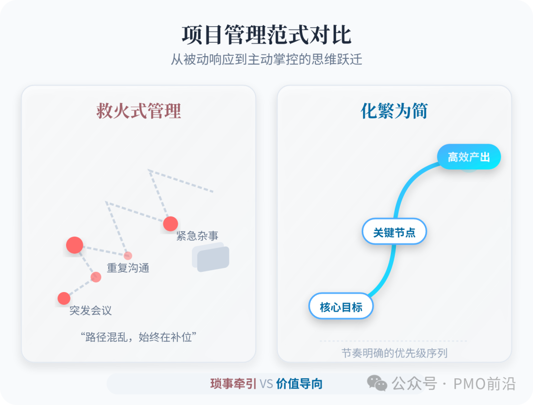项目管理范式对比:救火式管理 vs. 化繁为简