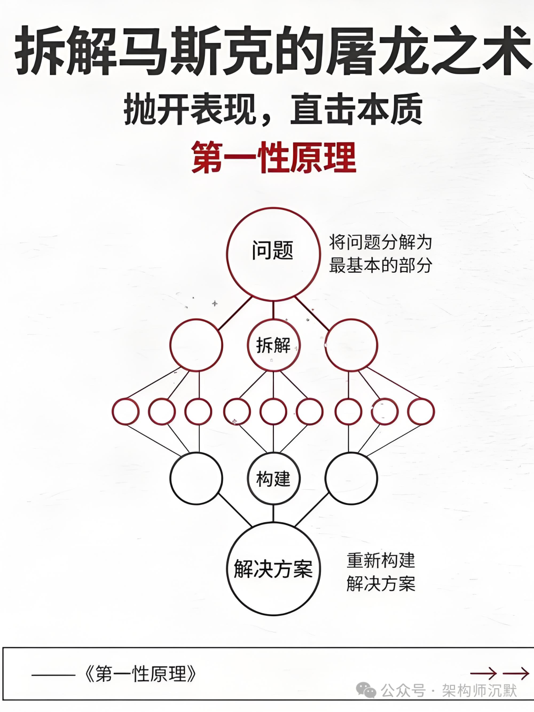 第一性原理思维导图：问题拆解与解决方案重构
