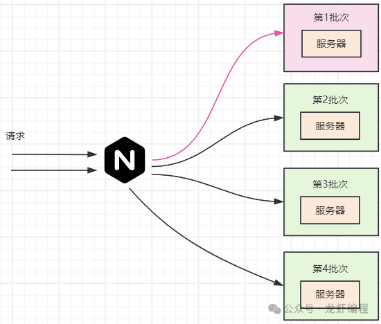 滚动发布第一批次升级示意图