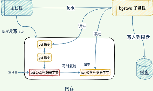 写时复制技术保证快照期间数据可修改