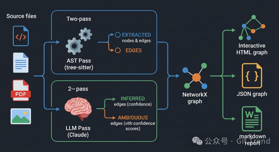 graphify 两阶段处理架构与输出流程图