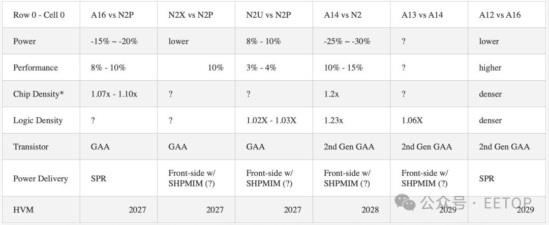 台积电A16与N2系列芯片架构性能差异对比表