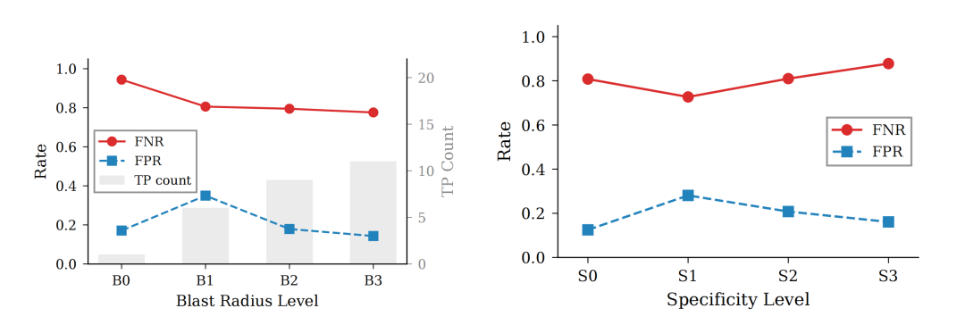 Auto Mode假阴率/假阳率随Blast Radius以及Specificity轴的变化图表