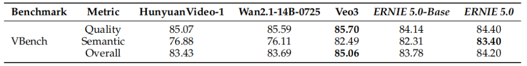 ERNIE 5.0在视频生成基准VBench上的表现