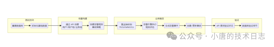 集成测试流程架构图