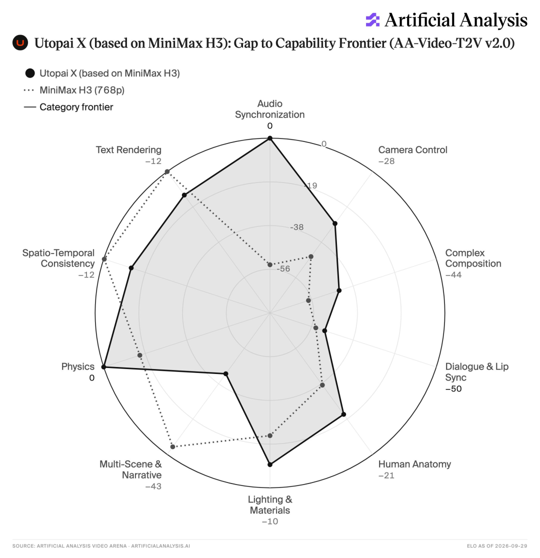 Utopai X视频生成能力雷达图：与MiniMax H3对比