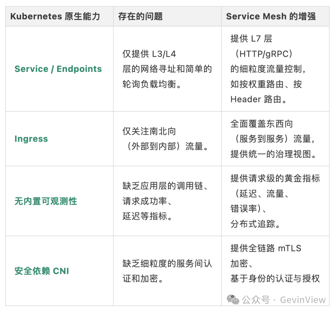 Service Mesh 补齐 K8S 能力