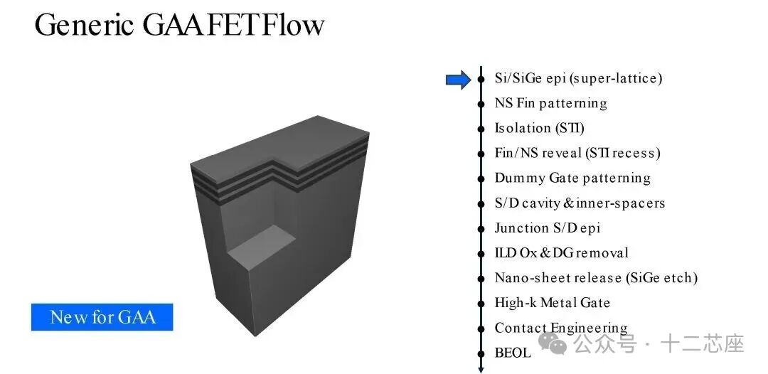 GAA FET通用工艺流程起始步骤示意图