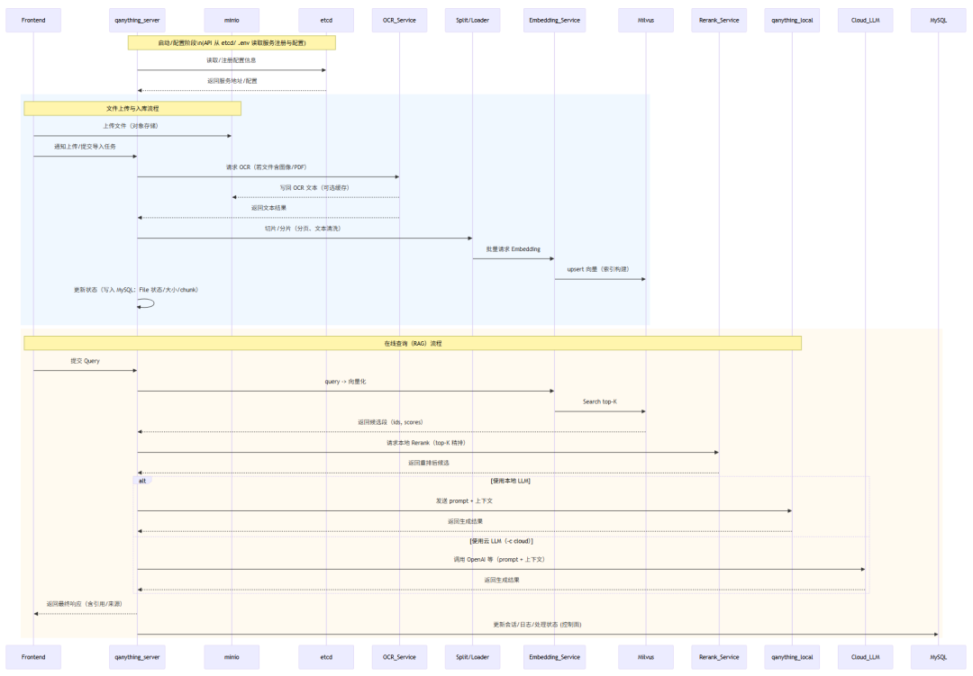 QAnything 系统架构与流程图
