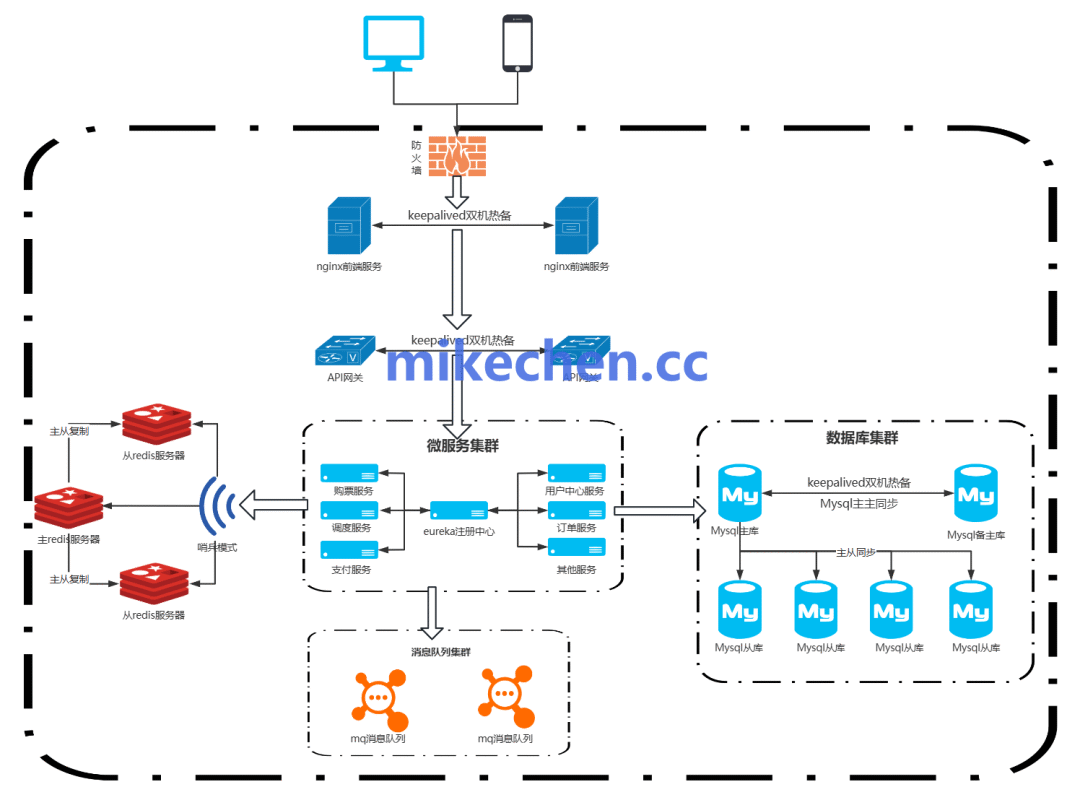 秒杀系统微服务架构图